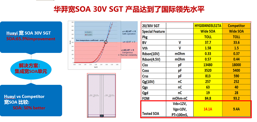 galaxy银河微电宽SOA 30V SGT平台产品闪耀全场